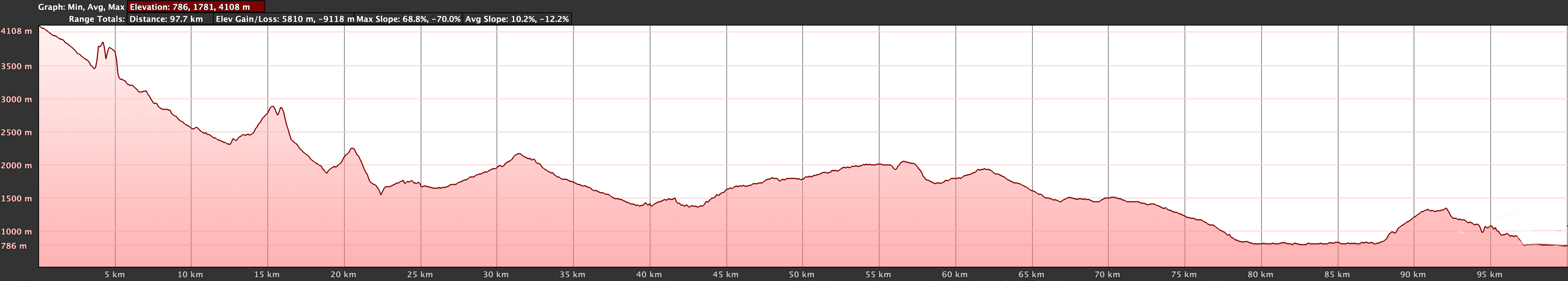 Annapurna 100 elevation profile from Annapurna Base Camp to Pokhara